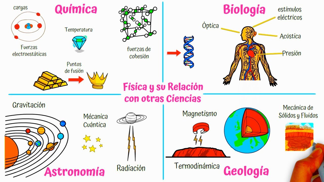 que otras ciencias se relacionan con la fisica