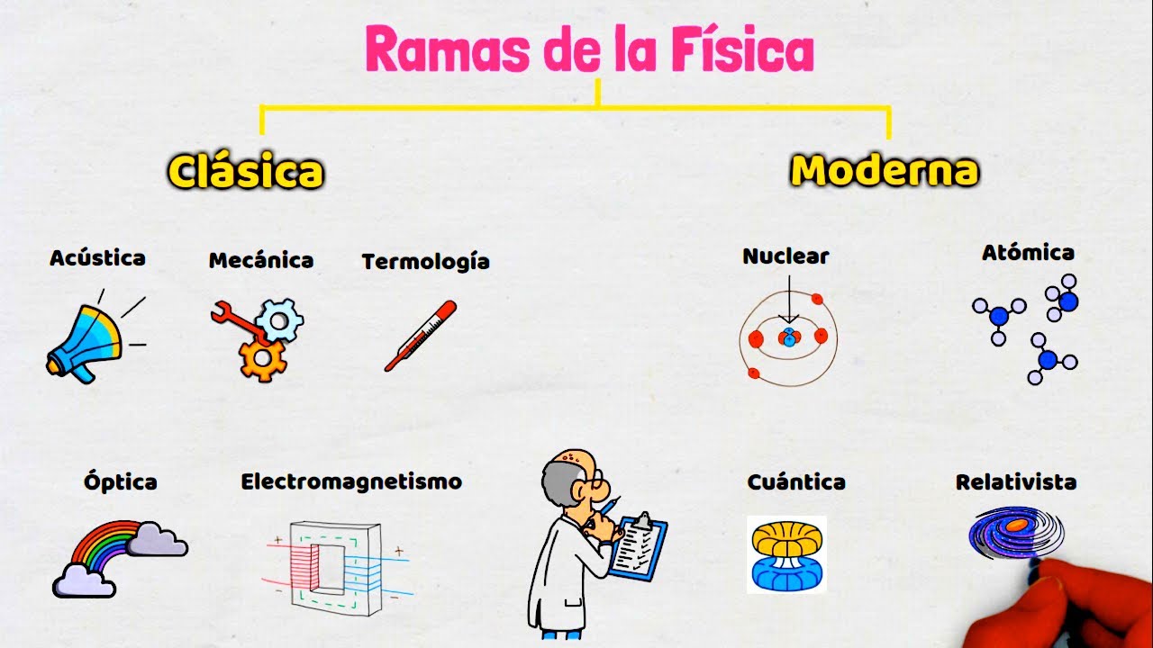 cual es el campo de estudio de la fisica clasica